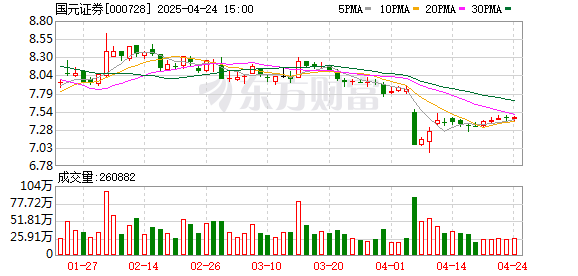 启牛配资 投行感受严监严管“紧张空气” 国元证券原投行负责人个人原因被查 投行大佬密集出事