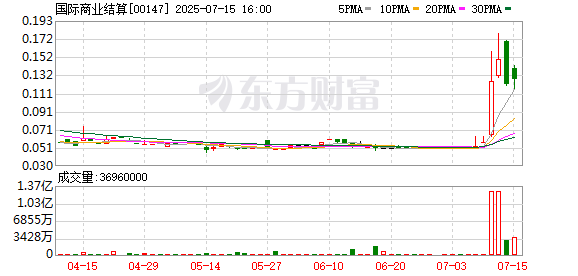 扬帆证券 港股国际商业结算一度涨超170%
